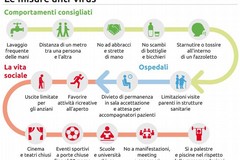 I comportamenti da tenere per evitare il contagio