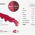 Coronavirus in Puglia, record negativo di decessi. Sono 40